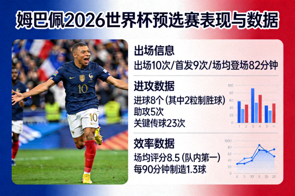 法国队姆巴佩 2026世界杯预选赛表现与数据