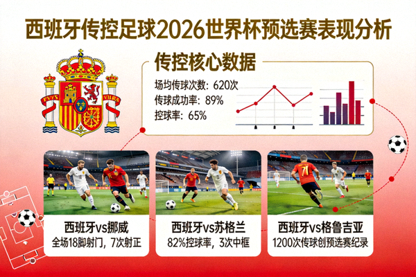 西班牙传控足球 2026世界杯预选赛表现分析