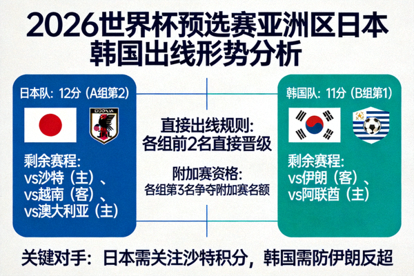 亚洲球队 日本韩国 2026世界杯预选赛出线形势分析