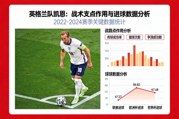 英格兰队凯恩 战术支点作用与进球数据分析